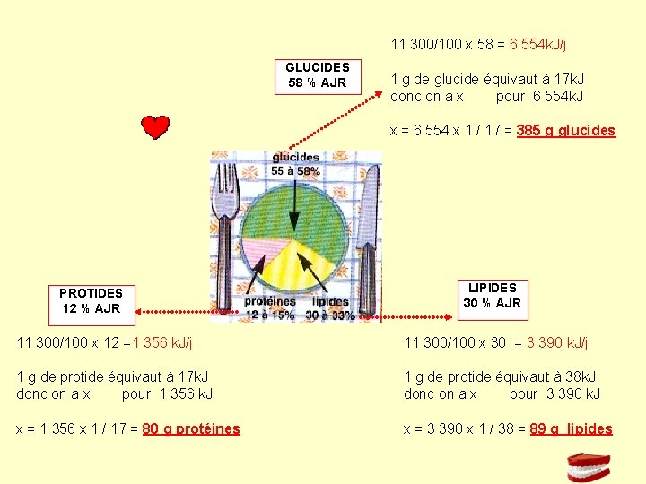 11 300/100 x 58 = 6 554 k. J/j GLUCIDES 58 % AJR 1