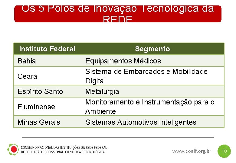 Os 5 Pólos de Inovação Tecnológica da REDE Instituto Federal Bahia Ceará Espírito Santo