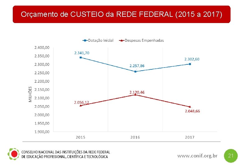 Orçamento de CUSTEIO da REDE FEDERAL (2015 a 2017) www. conif. org. br 21