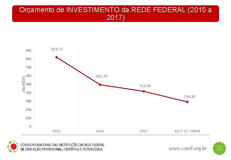 Orçamento de INVESTIMENTO da REDE FEDERAL (2015 a 2017) www. conif. org. br 22