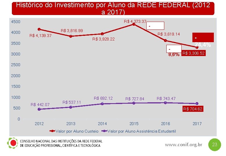 Histórico do Investimento por Aluno da REDE FEDERAL (2012 a 2017) R$ 4, 373.