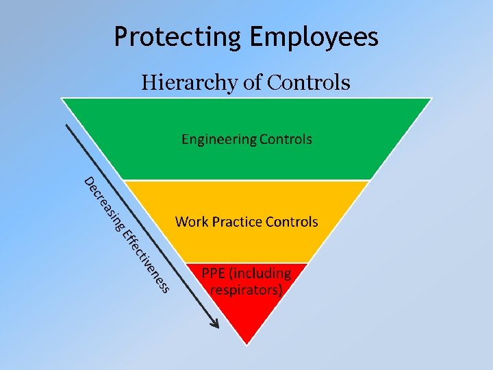 Protecting Employees Hierarchy of Controls 