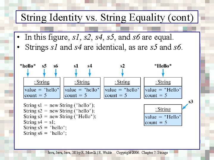 String Identity vs. String Equality (cont) • In this figure, s 1, s 2,