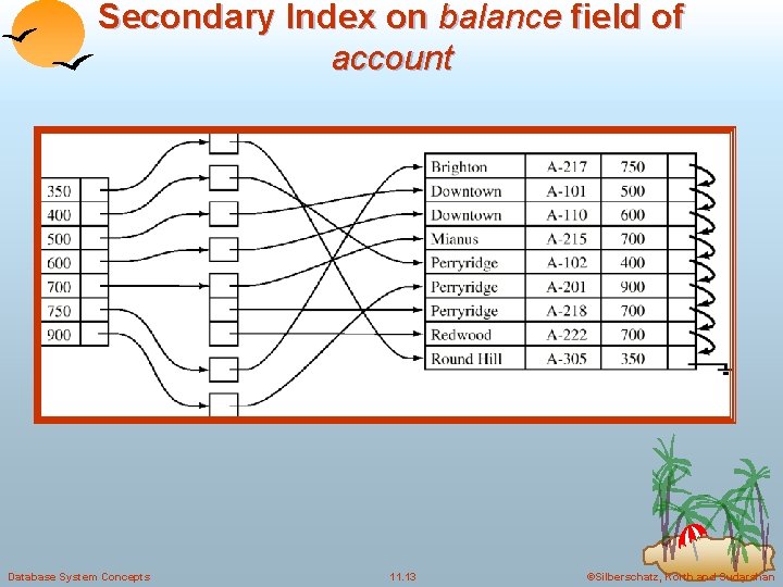 Secondary Index on balance field of account Database System Concepts 11. 13 ©Silberschatz, Korth Secondary Index on balance field of account Database System Concepts 11. 13 ©Silberschatz, Korth