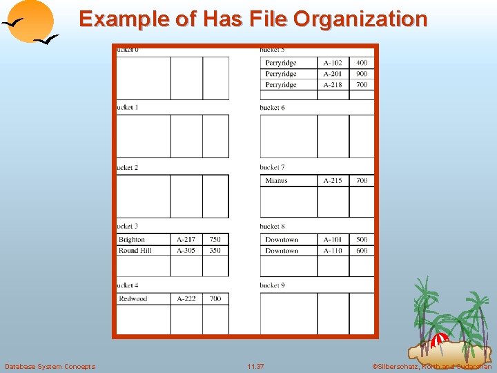 Example of Has File Organization Database System Concepts 11. 37 ©Silberschatz, Korth and Sudarshan Example of Has File Organization Database System Concepts 11. 37 ©Silberschatz, Korth and Sudarshan
