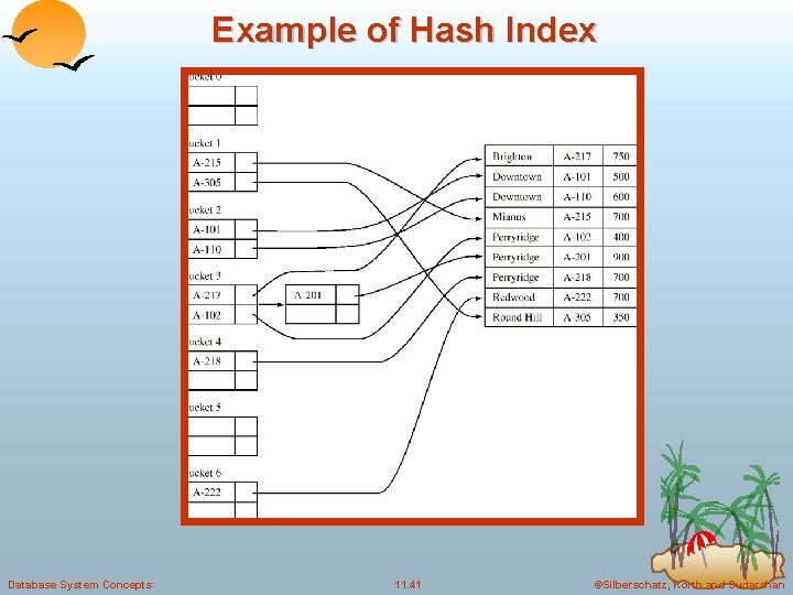 Example of Hash Index Database System Concepts 11. 41 ©Silberschatz, Korth and Sudarshan Example of Hash Index Database System Concepts 11. 41 ©Silberschatz, Korth and Sudarshan
