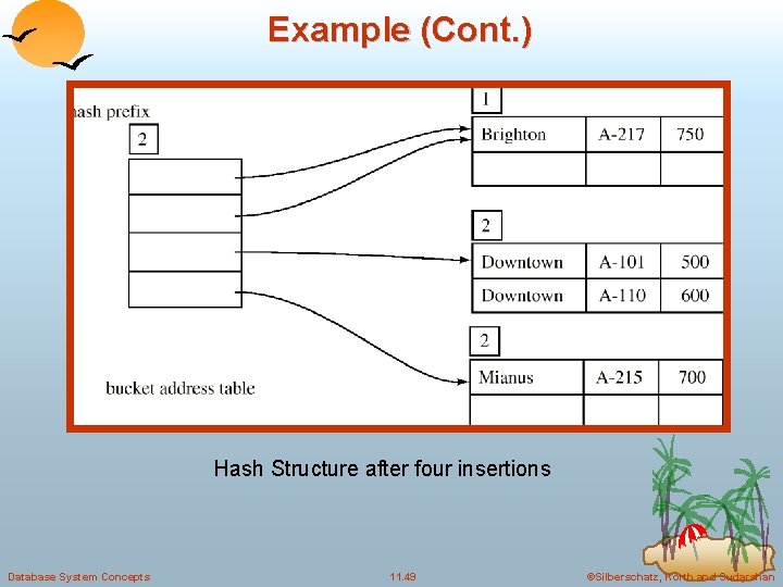 Example (Cont. ) Hash Structure after four insertions Database System Concepts 11. 49 ©Silberschatz, Example (Cont. ) Hash Structure after four insertions Database System Concepts 11. 49 ©Silberschatz,