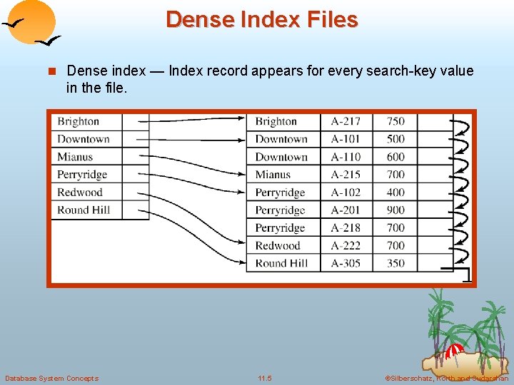 Dense Index Files n Dense index — Index record appears for every search-key value Dense Index Files n Dense index — Index record appears for every search-key value