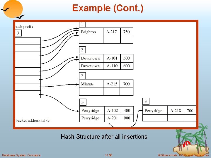 Example (Cont. ) Hash Structure after all insertions Database System Concepts 11. 50 ©Silberschatz, Example (Cont. ) Hash Structure after all insertions Database System Concepts 11. 50 ©Silberschatz,