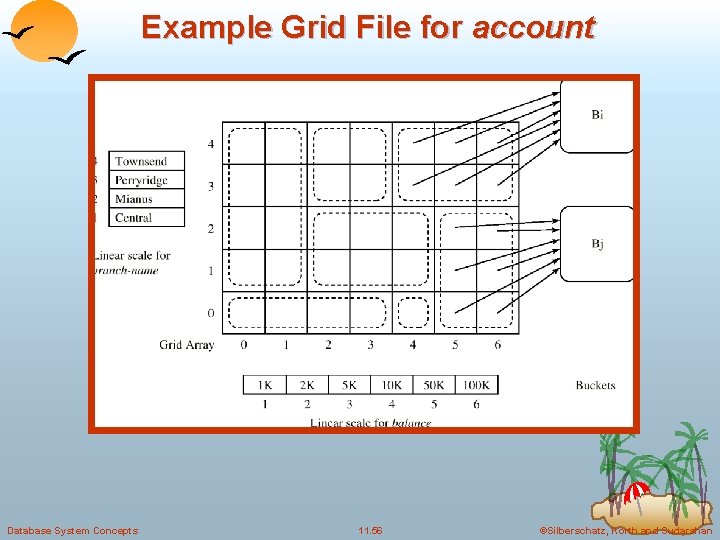 Example Grid File for account Database System Concepts 11. 56 ©Silberschatz, Korth and Sudarshan Example Grid File for account Database System Concepts 11. 56 ©Silberschatz, Korth and Sudarshan