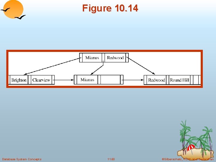 Figure 10. 14 Database System Concepts 11. 60 ©Silberschatz, Korth and Sudarshan Figure 10. 14 Database System Concepts 11. 60 ©Silberschatz, Korth and Sudarshan