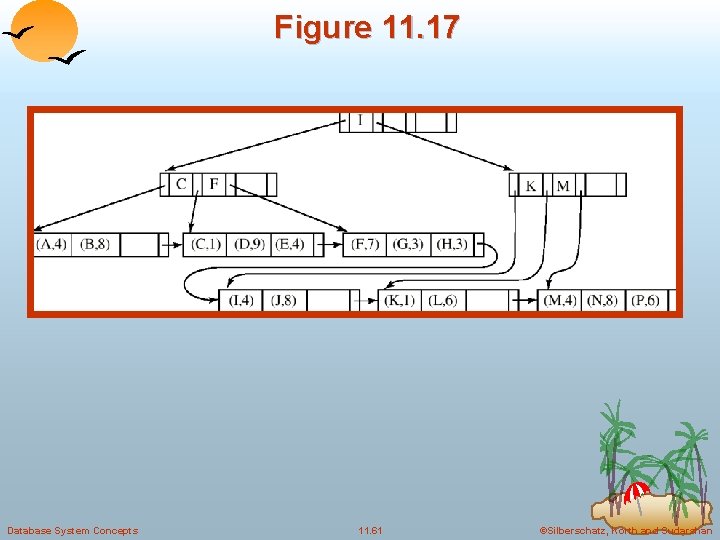 Figure 11. 17 Database System Concepts 11. 61 ©Silberschatz, Korth and Sudarshan Figure 11. 17 Database System Concepts 11. 61 ©Silberschatz, Korth and Sudarshan