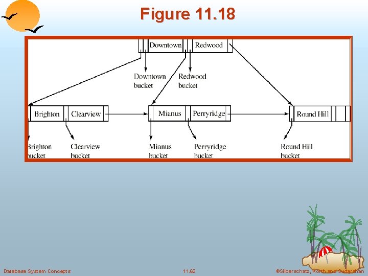 Figure 11. 18 Database System Concepts 11. 62 ©Silberschatz, Korth and Sudarshan Figure 11. 18 Database System Concepts 11. 62 ©Silberschatz, Korth and Sudarshan