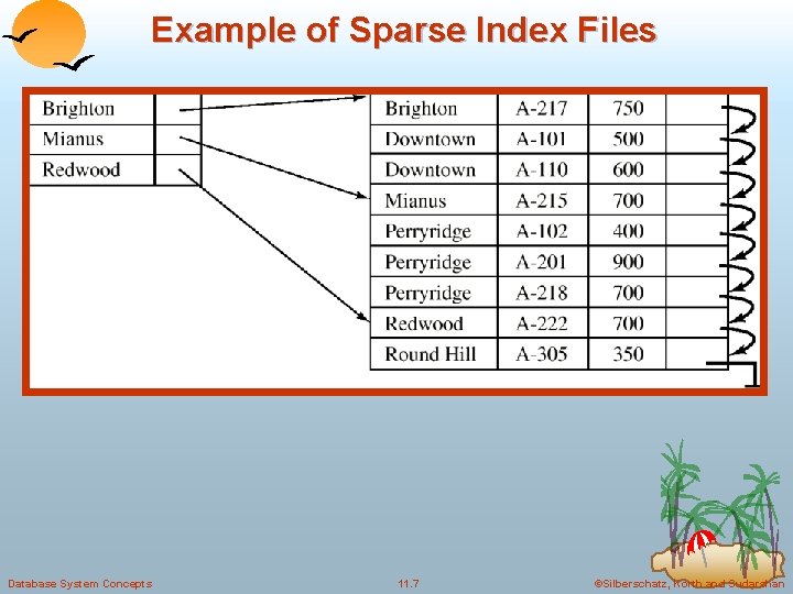 Example of Sparse Index Files Database System Concepts 11. 7 ©Silberschatz, Korth and Sudarshan Example of Sparse Index Files Database System Concepts 11. 7 ©Silberschatz, Korth and Sudarshan
