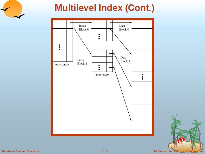 Multilevel Index (Cont. ) Database System Concepts 11. 9 ©Silberschatz, Korth and Sudarshan Multilevel Index (Cont. ) Database System Concepts 11. 9 ©Silberschatz, Korth and Sudarshan