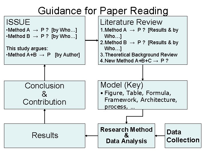 Guidance for Paper Reading ISSUE Literature Review • Method A → P ? [by
