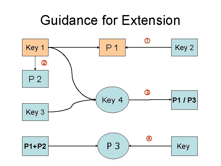 Guidance for Extension Key 1 P 1 Key 2 P 2 Key 4 P