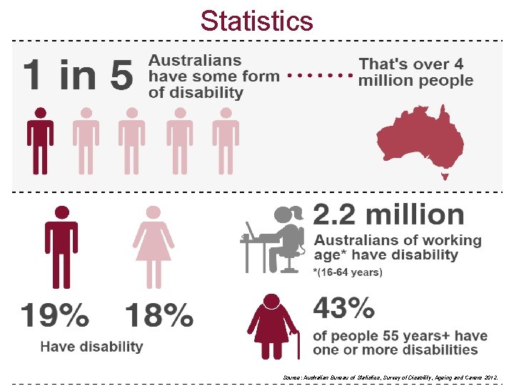 Statistics Source: Australian Bureau of Statistics, Survey of Disability, Ageing and Carers 2012. 