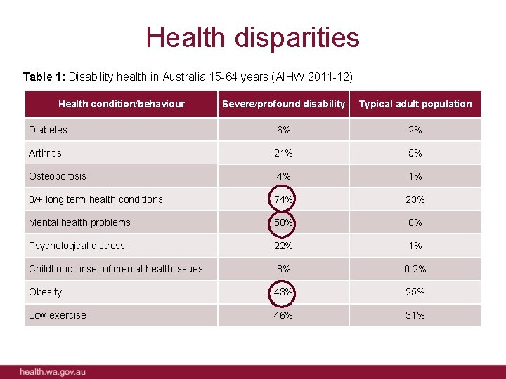 Health disparities Table 1: Disability health in Australia 15 -64 years (AIHW 2011 -12)