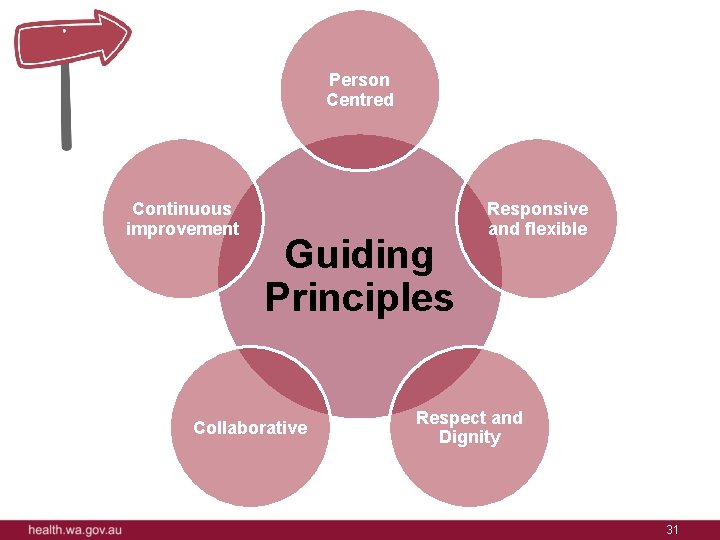 Person Centred Continuous improvement Guiding Principles Collaborative Responsive and flexible Respect and Dignity 31
