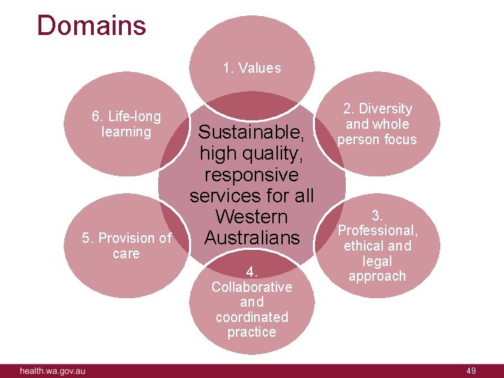 Domains 1. Values 6. Life-long learning 5. Provision of care Sustainable, high quality, responsive