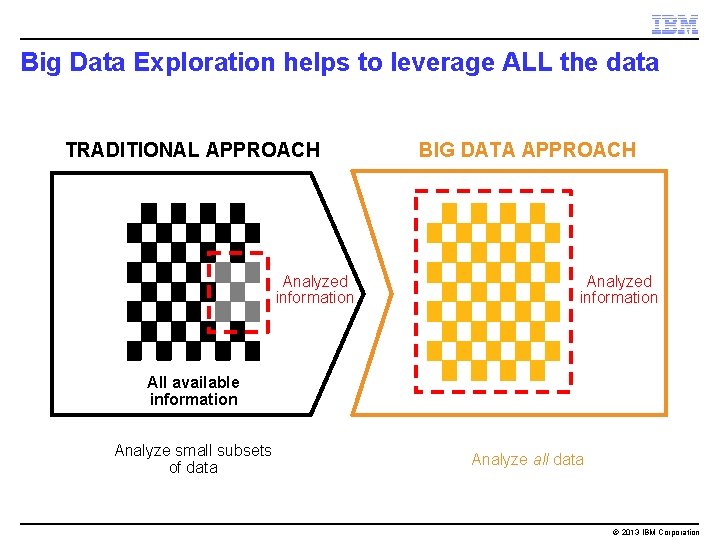 Big Data Exploration helps to leverage ALL the data TRADITIONAL APPROACH Analyzed information BIG