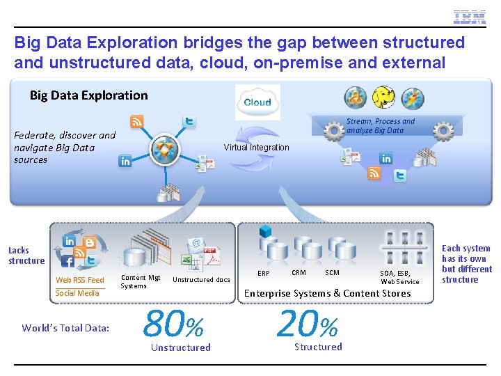 Big Data Exploration bridges the gap between structured and unstructured data, cloud, on-premise and