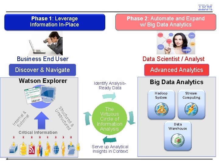 Phase 1: Leverage Information In-Place Phase 2: Automate and Expand w/ Big Data Analytics