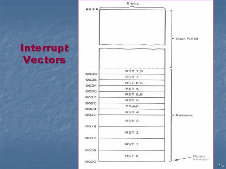 Interrupt Vectors 16 Interrupt Vectors 16