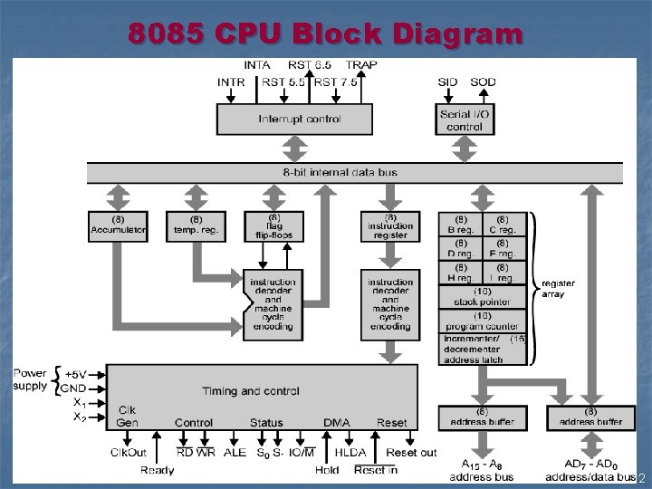 8085 CPU Block Diagram 2 