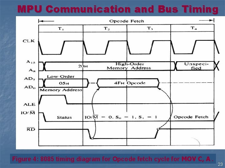 MPU Communication and Bus Timing Figure 4: 8085 timing diagram for Opcode fetch cycle MPU Communication and Bus Timing Figure 4: 8085 timing diagram for Opcode fetch cycle