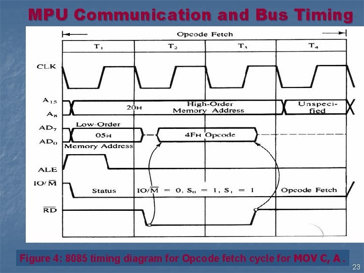 MPU Communication and Bus Timing Figure 4: 8085 timing diagram for Opcode fetch cycle