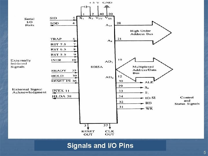 Signals and I/O Pins 5 