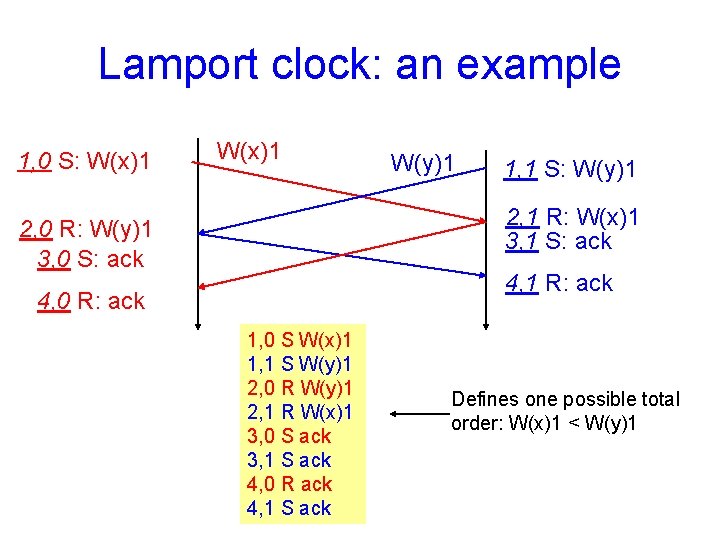 Lamport clock: an example 1, 0 S: W(x)1 W(y)1 1, 1 S: W(y)1 2,