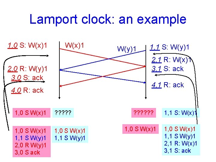 Lamport clock: an example 1, 0 S: W(x)1 W(y)1 1, 1 S: W(y)1 2,