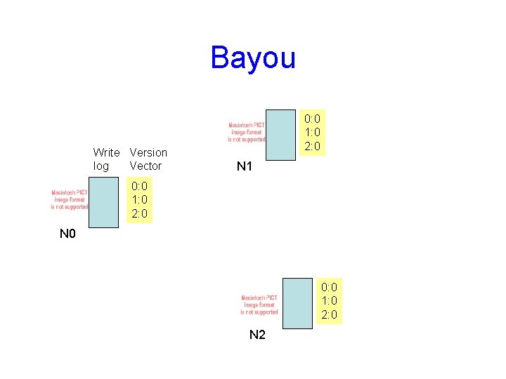 Bayou Write Version log Vector 0: 0 1: 0 2: 0 N 1 0: