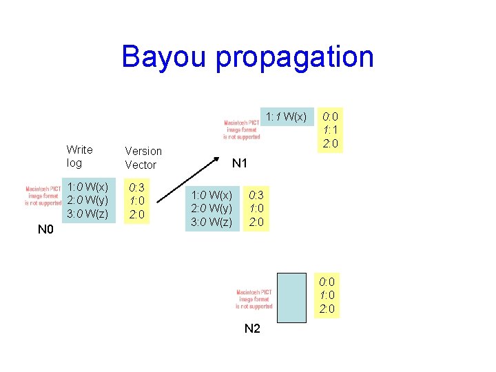 Bayou propagation 1: 1 W(x) Write log 1: 0 W(x) 2: 0 W(y) 3: