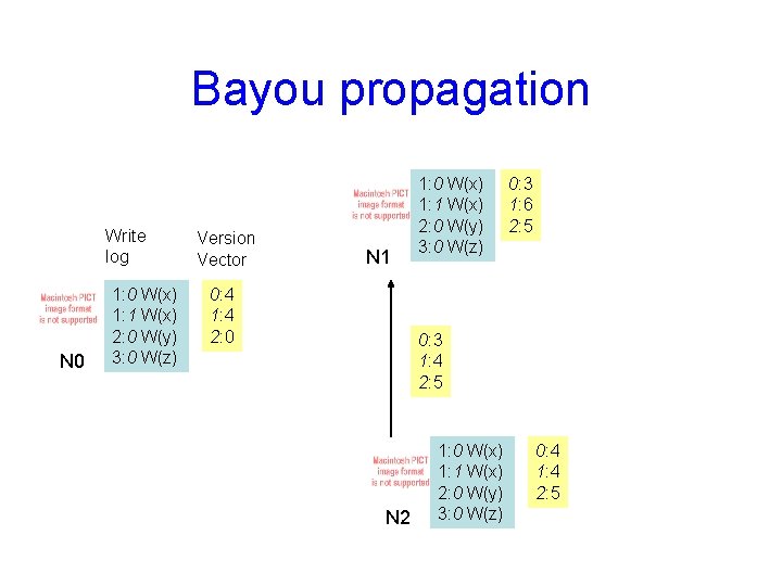 Bayou propagation Write log N 0 1: 0 W(x) 1: 1 W(x) 2: 0