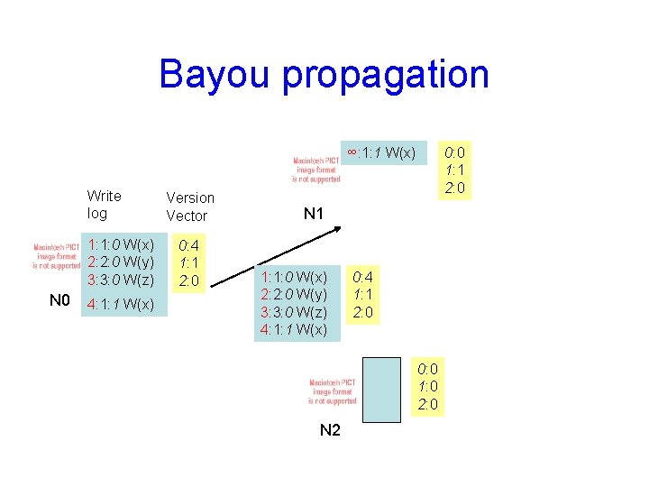 Bayou propagation ∞: 1: 1 W(x) Write log 1: 1: 0 W(x) 2: 2: