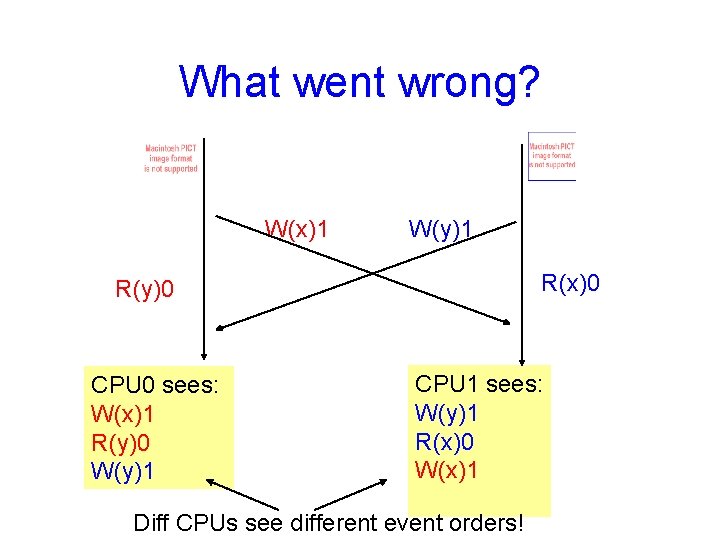 What went wrong? W(x)1 W(y)1 R(x)0 R(y)0 CPU 0 sees: W(x)1 R(y)0 W(y)1 CPU