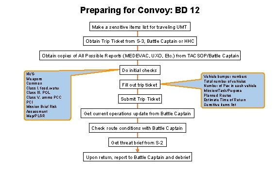 Preparing for Convoy: BD 12 Make a sensitive items list for traveling UMT Obtain