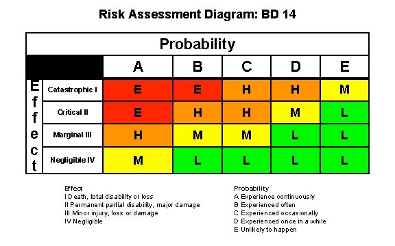 Risk Assessment Diagram: BD 14 Probability E f f e c t A B