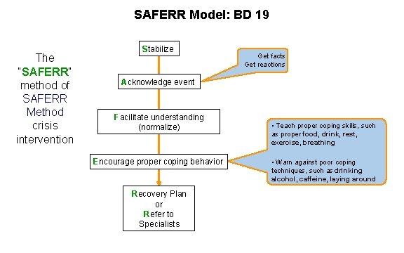 SAFERR Model: BD 19 The “SAFERR” method of SAFERR Method crisis intervention Stabilize Get