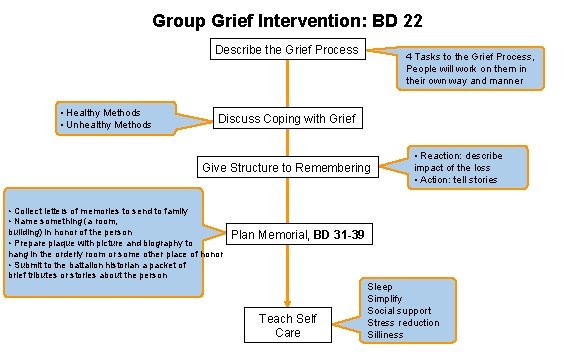 Group Grief Intervention: BD 22 Describe the Grief Process • Healthy Methods • Unhealthy