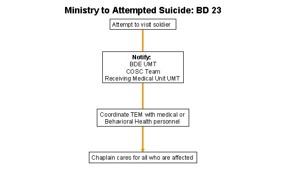 Ministry to Attempted Suicide: BD 23 Attempt to visit soldier Notify: BDE UMT COSC