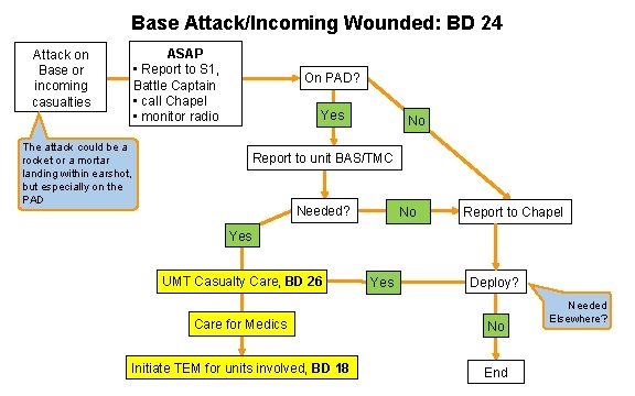 Base Attack/Incoming Wounded: BD 24 Attack on Base or incoming casualties ASAP • Report