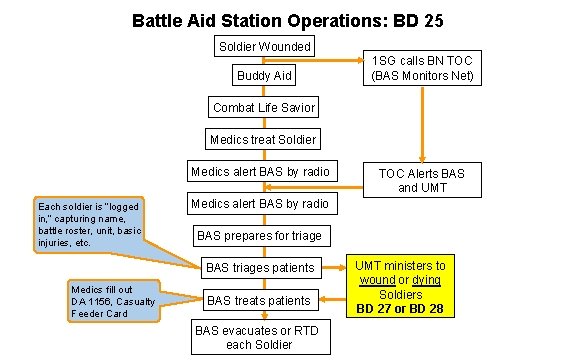 Battle Aid Station Operations: BD 25 Soldier Wounded Buddy Aid 1 SG calls BN