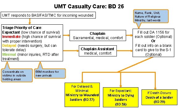 UMT Casualty Care: BD 26 UMT responds to BAS/FAS/TMC for incoming wounded Name, Rank,