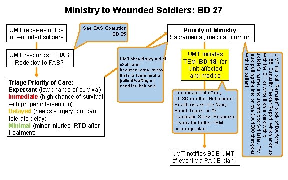 Ministry to Wounded Soldiers: BD 27 UMT receives notice of wounded soldiers See BAS