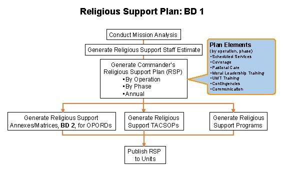 Religious Support Plan: BD 1 Conduct Mission Analysis Generate Religious Support Staff Estimate Generate